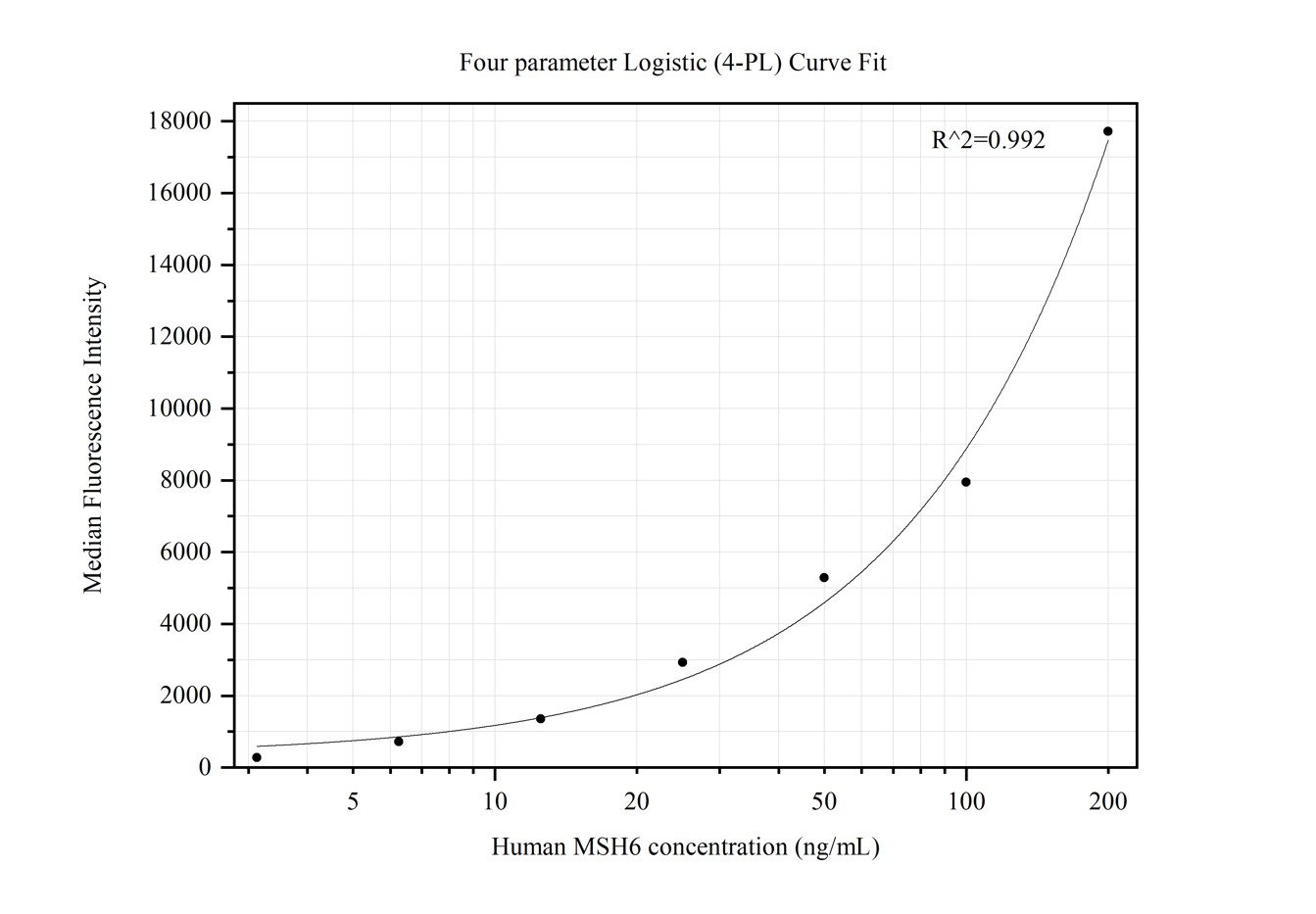 Cytometric bead array standard curve of MP50291-1